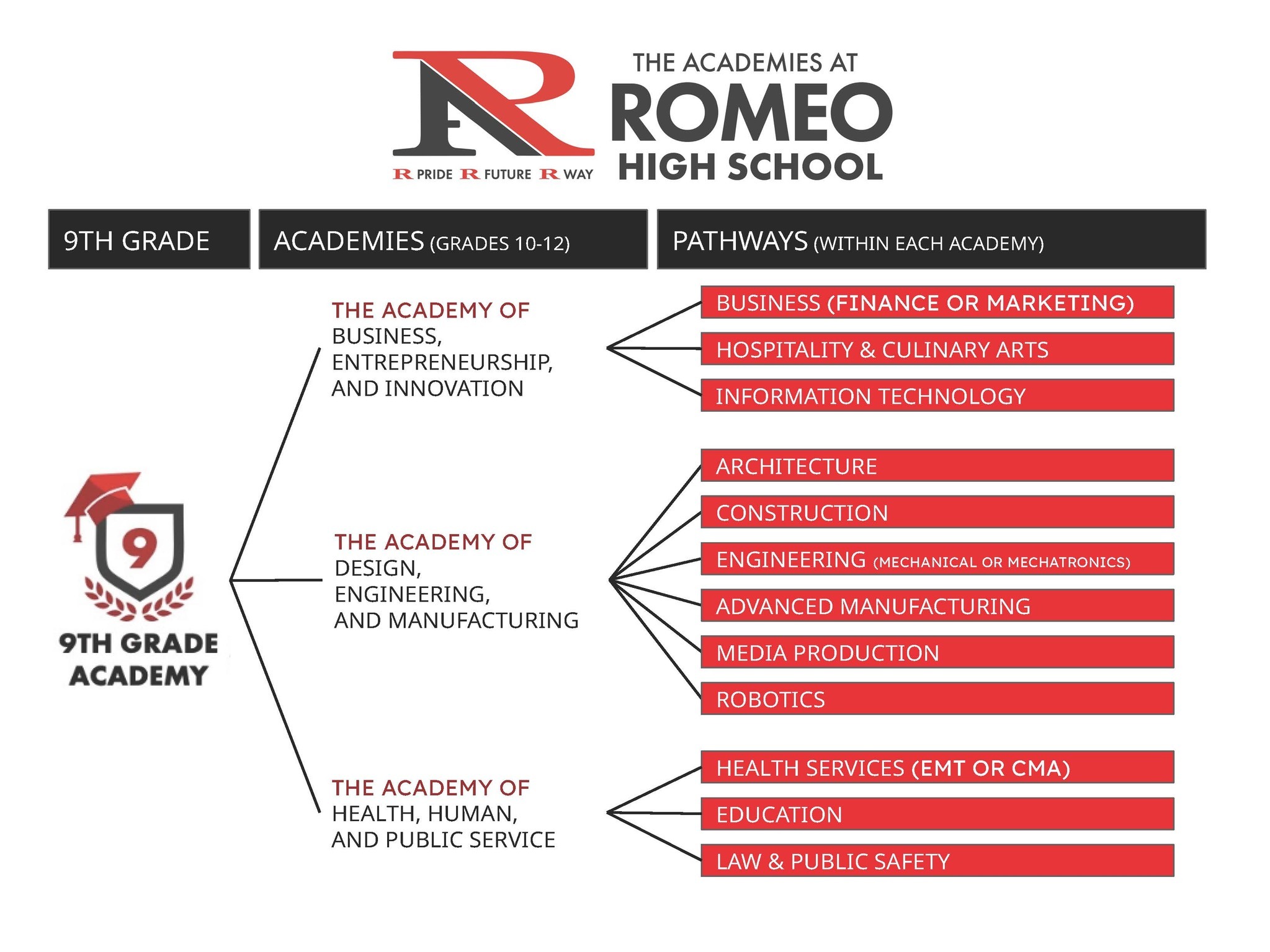 Academy Pathways Chart