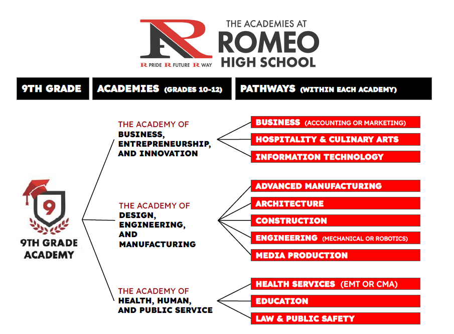 Pathways Flow Chart